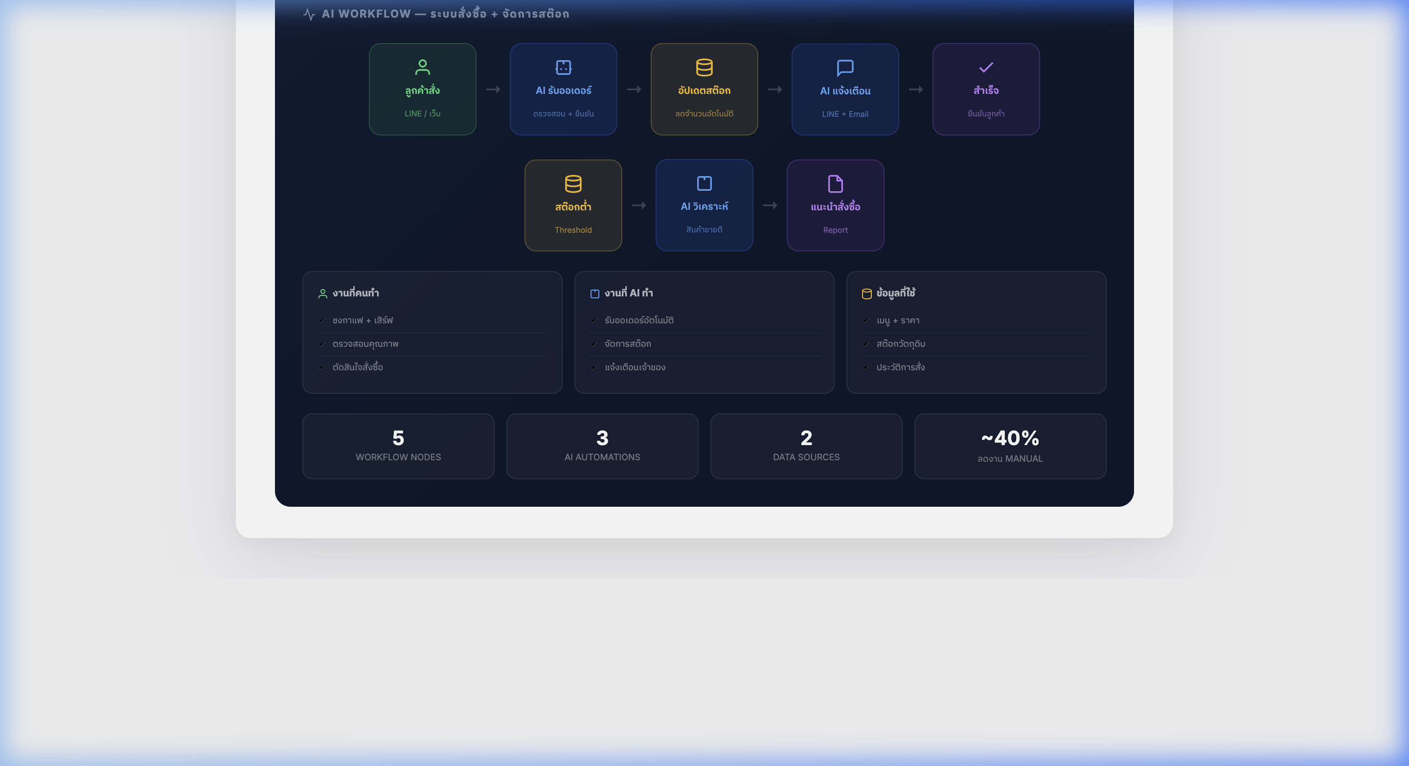 Blueprint ระบบ AI — ออกแบบ workflow